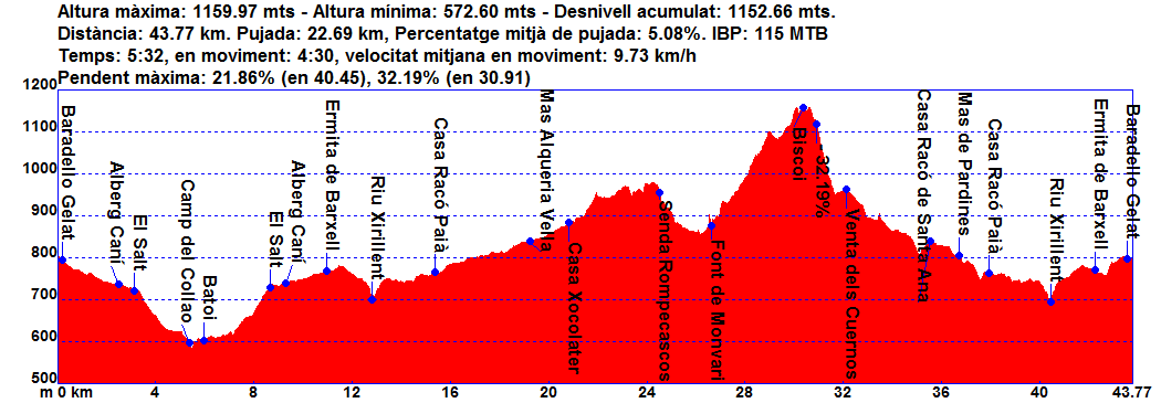 2013-10-05_Cabres - Montvarí - Biscoi.gpx